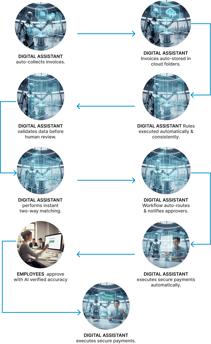 Workflow de facturation propulsée par l’IA après automatisation